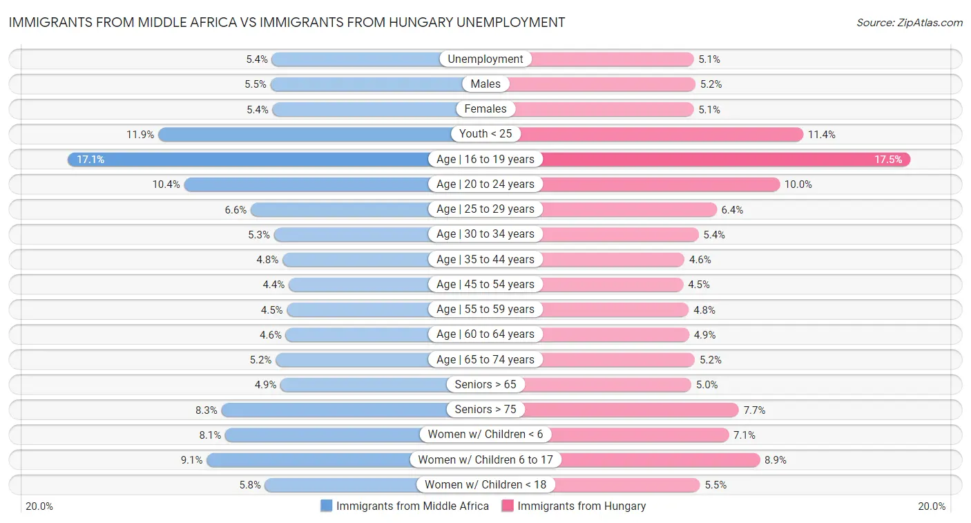Immigrants from Middle Africa vs Immigrants from Hungary Unemployment