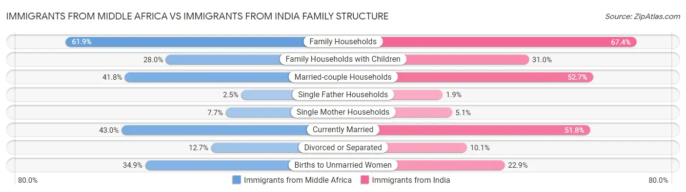 Immigrants from Middle Africa vs Immigrants from India Family Structure