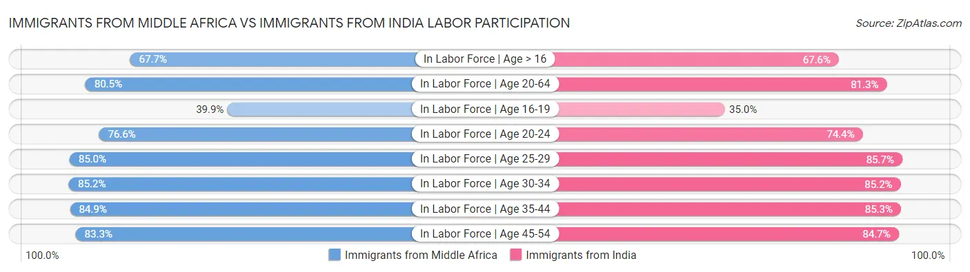 Immigrants from Middle Africa vs Immigrants from India Labor Participation
