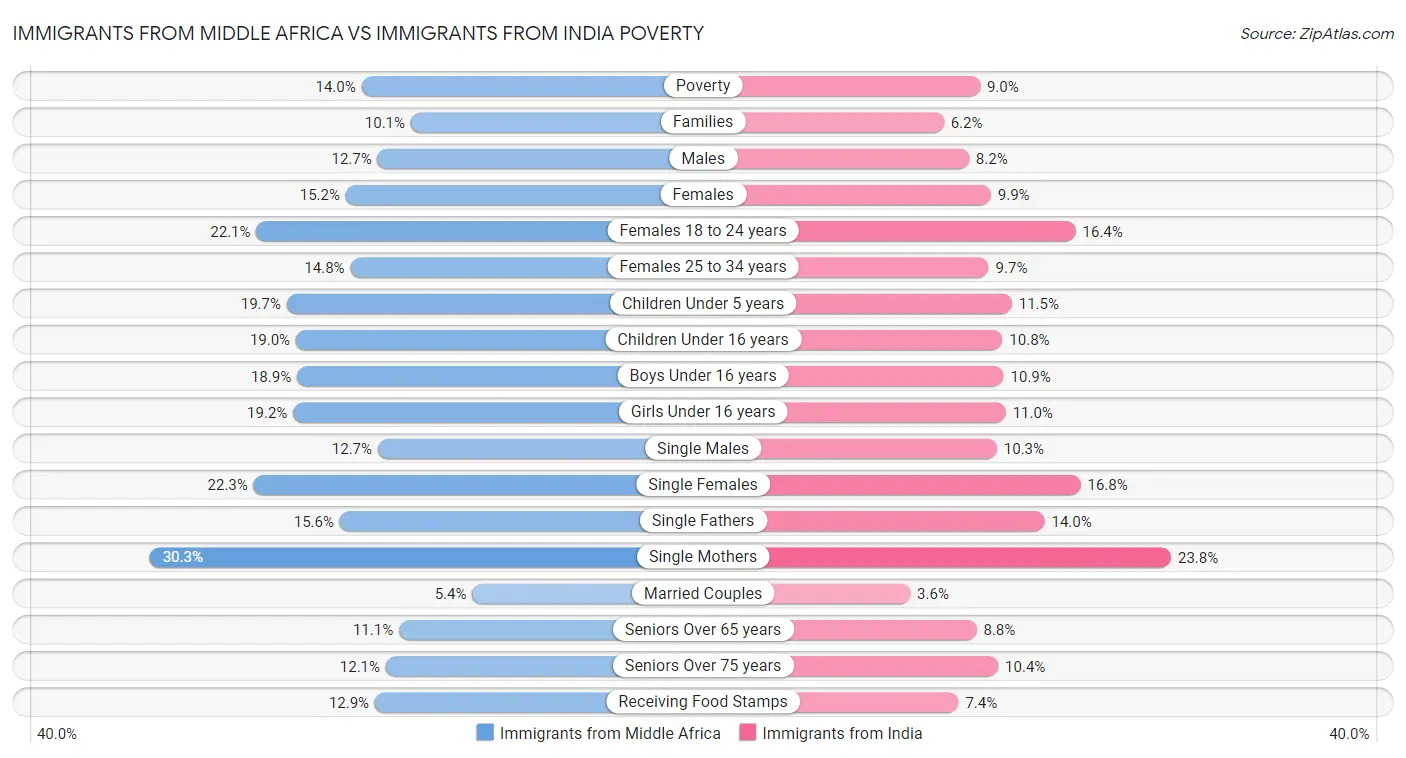 Immigrants from Middle Africa vs Immigrants from India Poverty