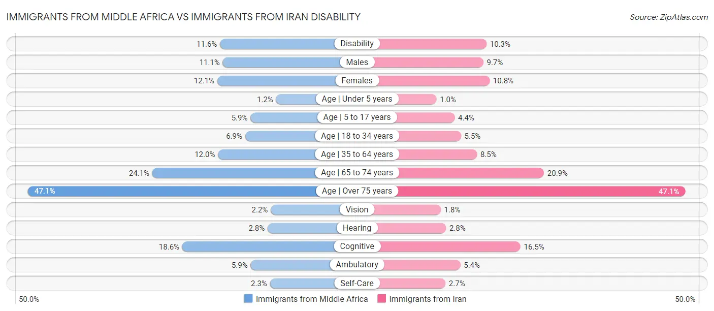 Immigrants from Middle Africa vs Immigrants from Iran Disability