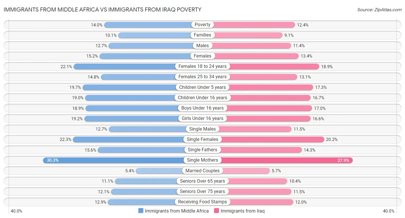 Immigrants from Middle Africa vs Immigrants from Iraq Poverty