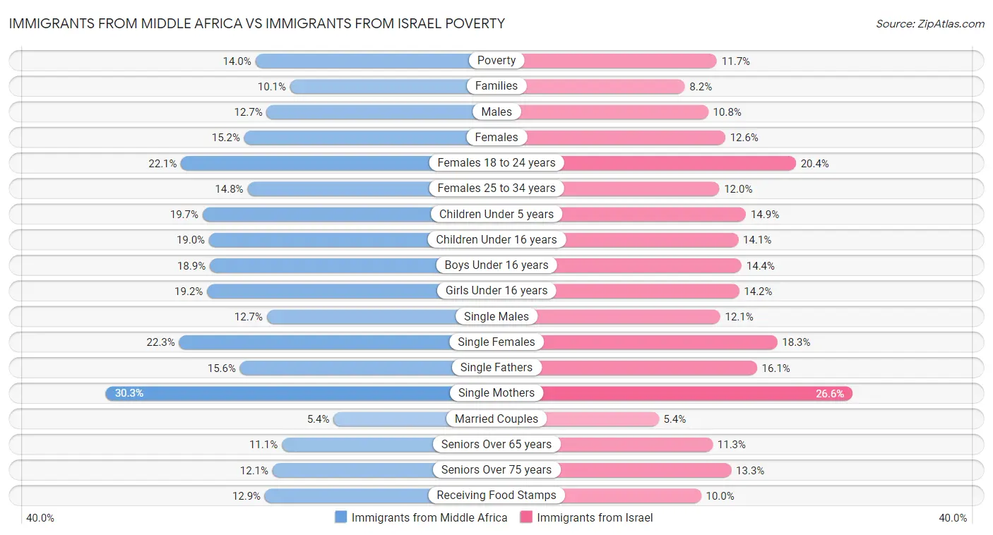 Immigrants from Middle Africa vs Immigrants from Israel Poverty