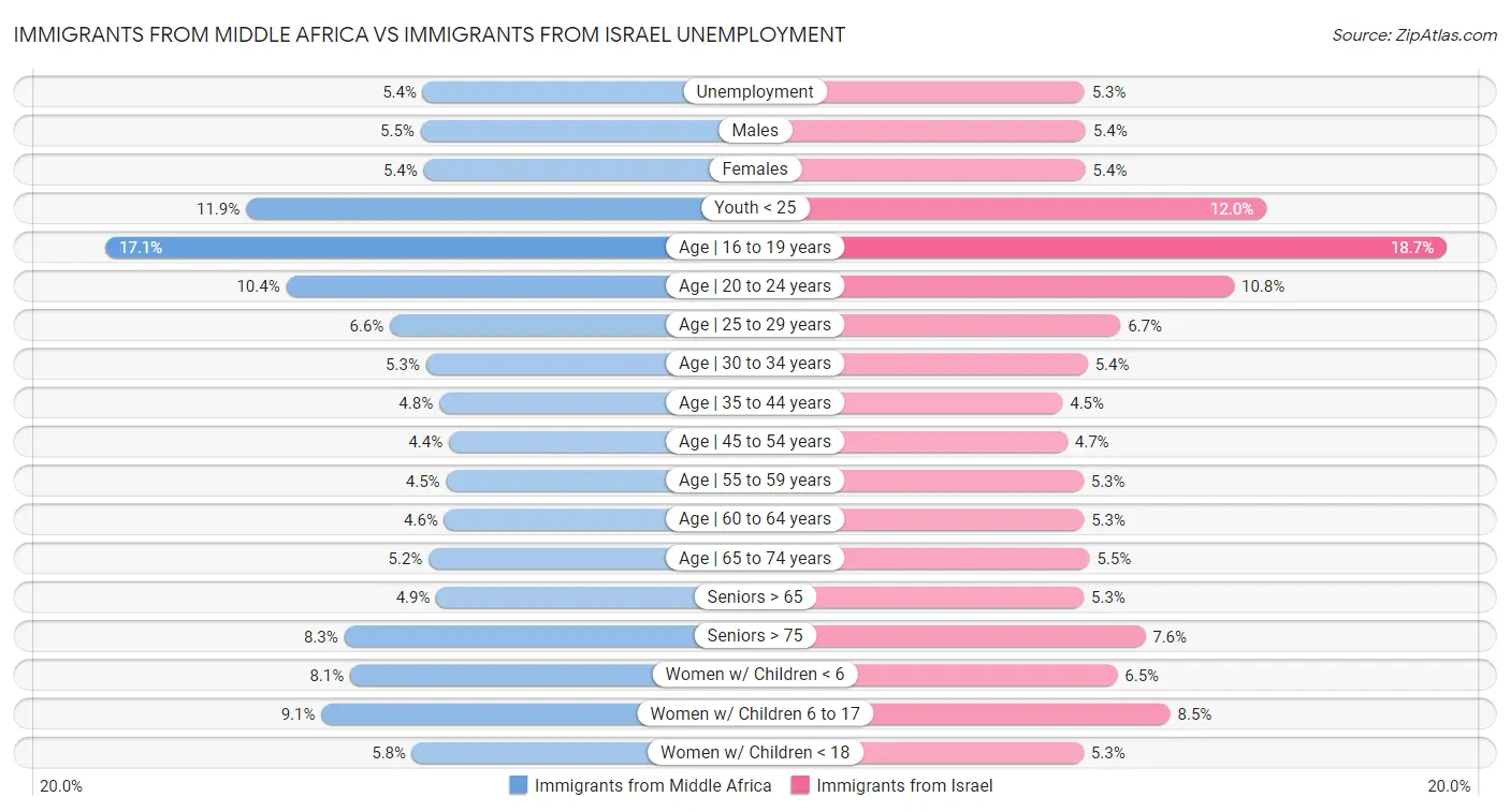 Immigrants from Middle Africa vs Immigrants from Israel Unemployment