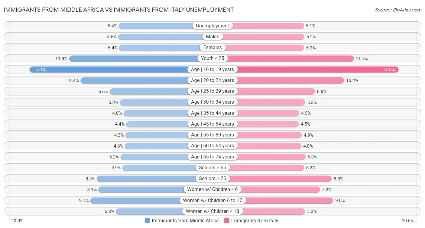 Immigrants from Middle Africa vs Immigrants from Italy Unemployment