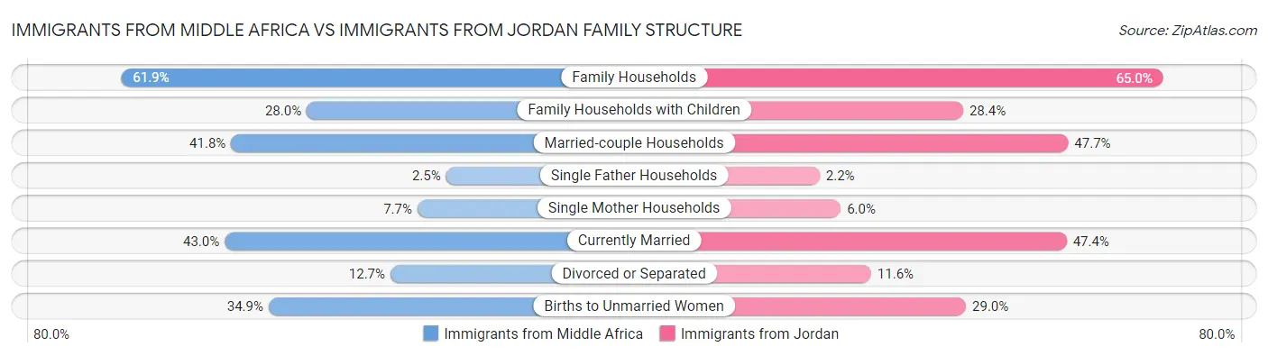 Immigrants from Middle Africa vs Immigrants from Jordan Family Structure