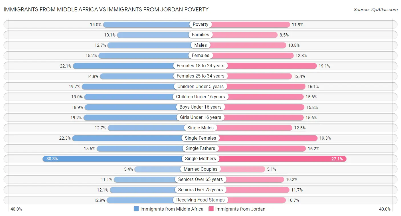 Immigrants from Middle Africa vs Immigrants from Jordan Poverty