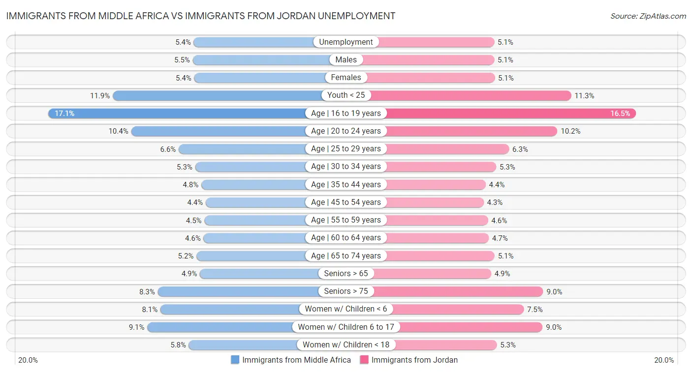 Immigrants from Middle Africa vs Immigrants from Jordan Unemployment