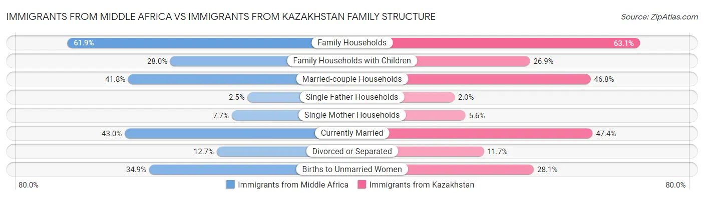 Immigrants from Middle Africa vs Immigrants from Kazakhstan Family Structure