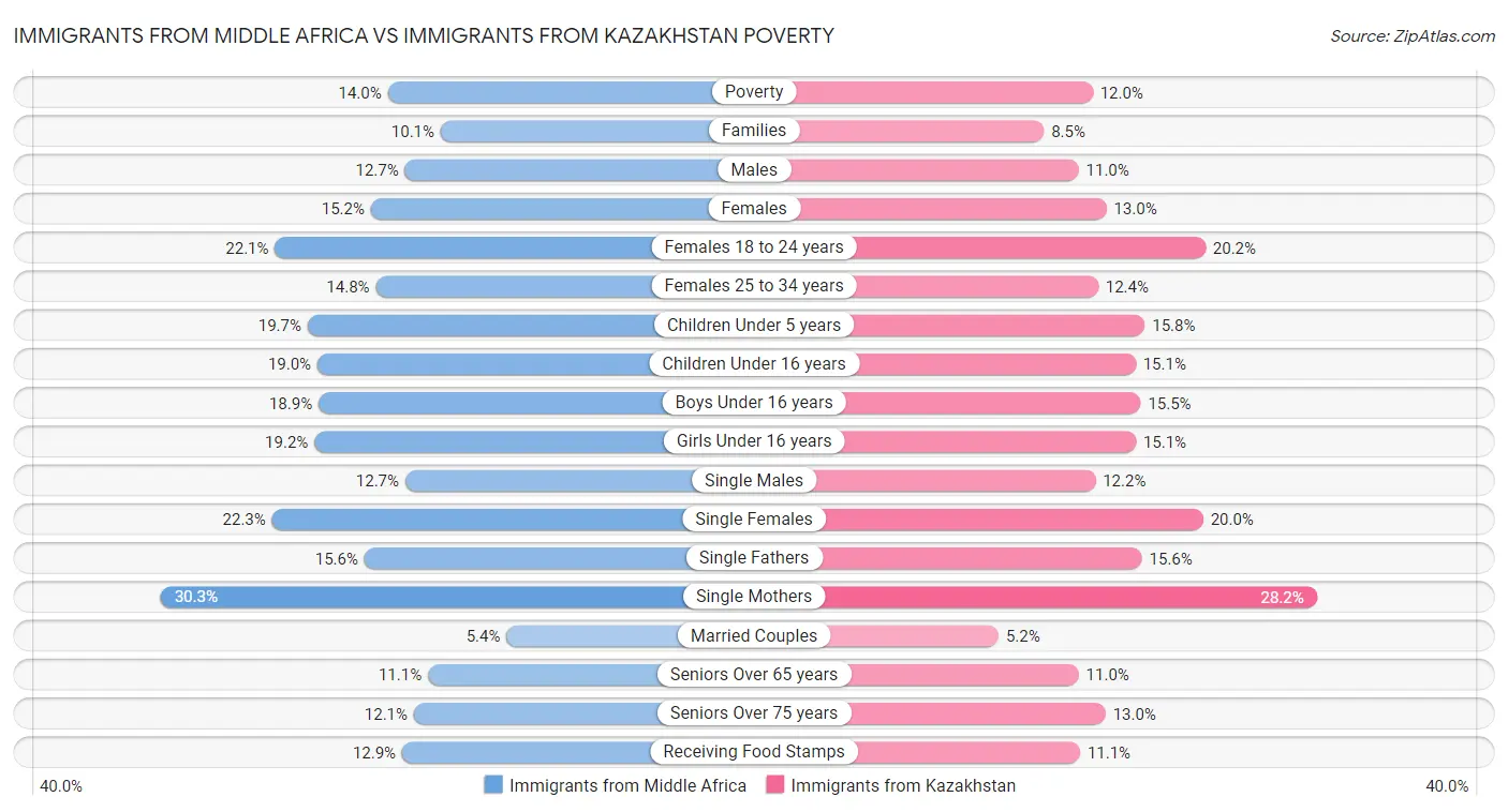Immigrants from Middle Africa vs Immigrants from Kazakhstan Poverty