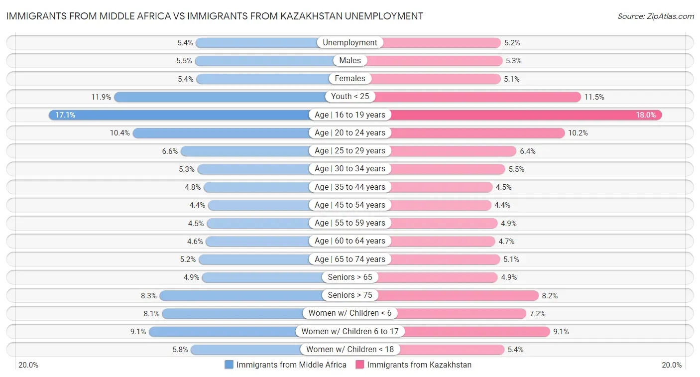 Immigrants from Middle Africa vs Immigrants from Kazakhstan Unemployment