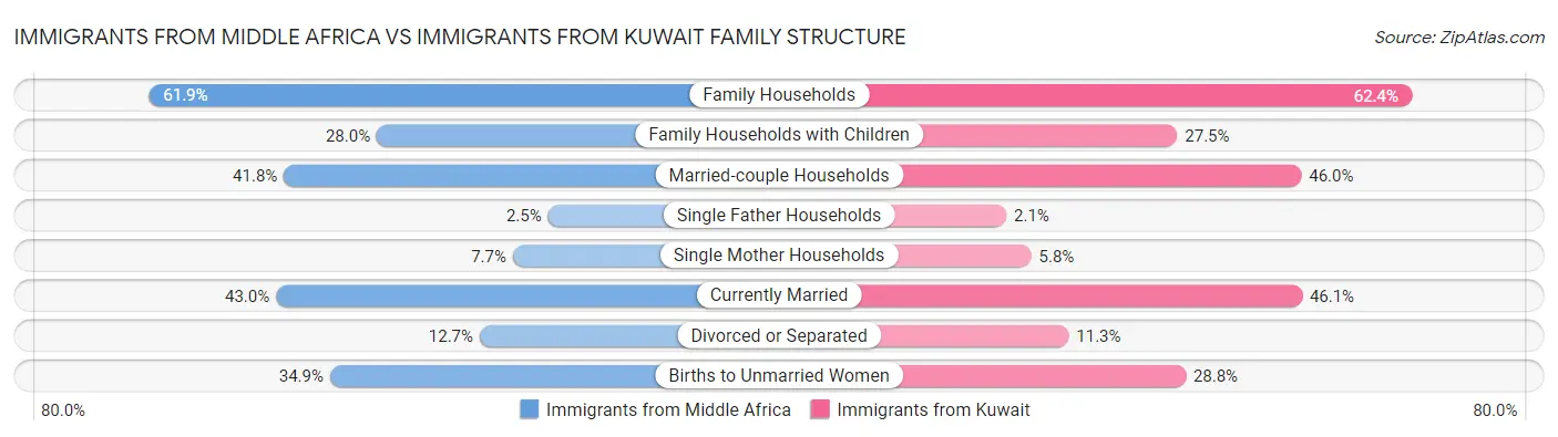 Immigrants from Middle Africa vs Immigrants from Kuwait Family Structure