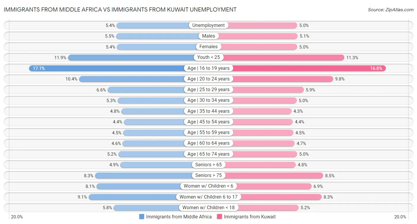 Immigrants from Middle Africa vs Immigrants from Kuwait Unemployment