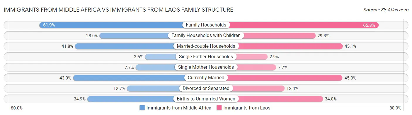 Immigrants from Middle Africa vs Immigrants from Laos Family Structure