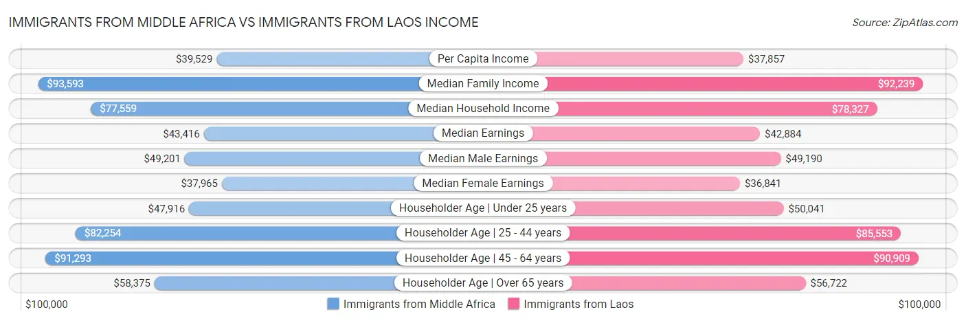 Immigrants from Middle Africa vs Immigrants from Laos Income