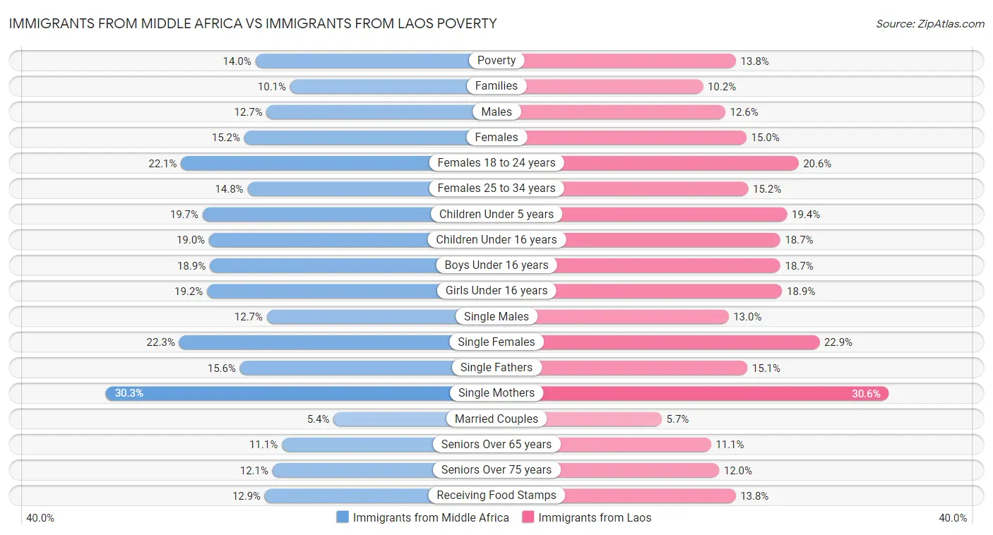 Immigrants from Middle Africa vs Immigrants from Laos Poverty