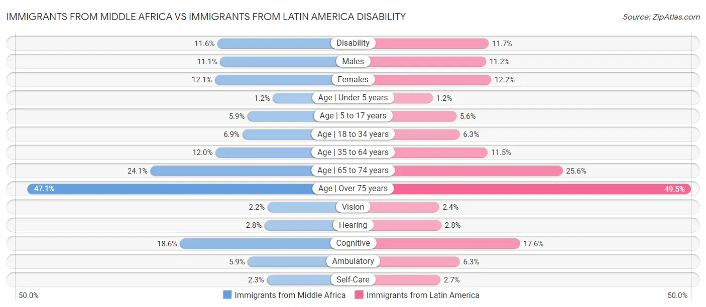 Immigrants from Middle Africa vs Immigrants from Latin America Disability