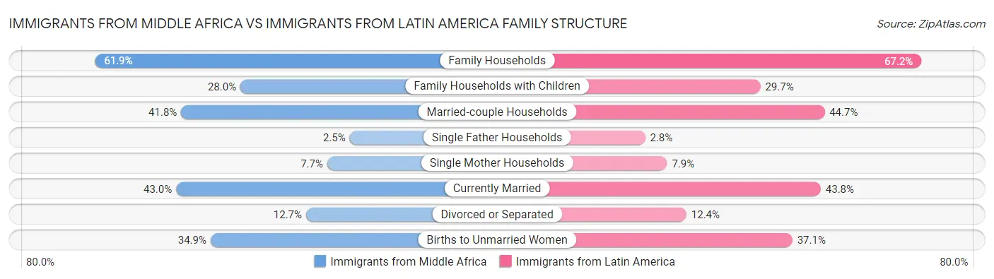 Immigrants from Middle Africa vs Immigrants from Latin America Family Structure