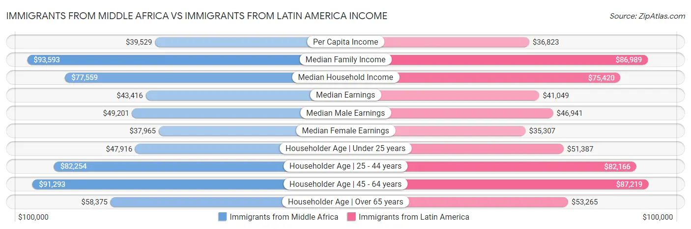 Immigrants from Middle Africa vs Immigrants from Latin America Income
