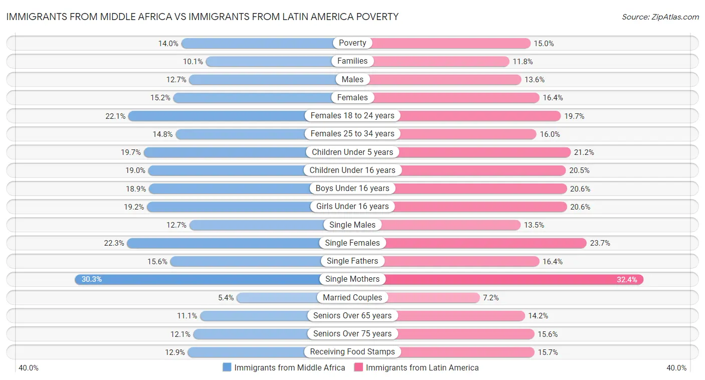 Immigrants from Middle Africa vs Immigrants from Latin America Poverty