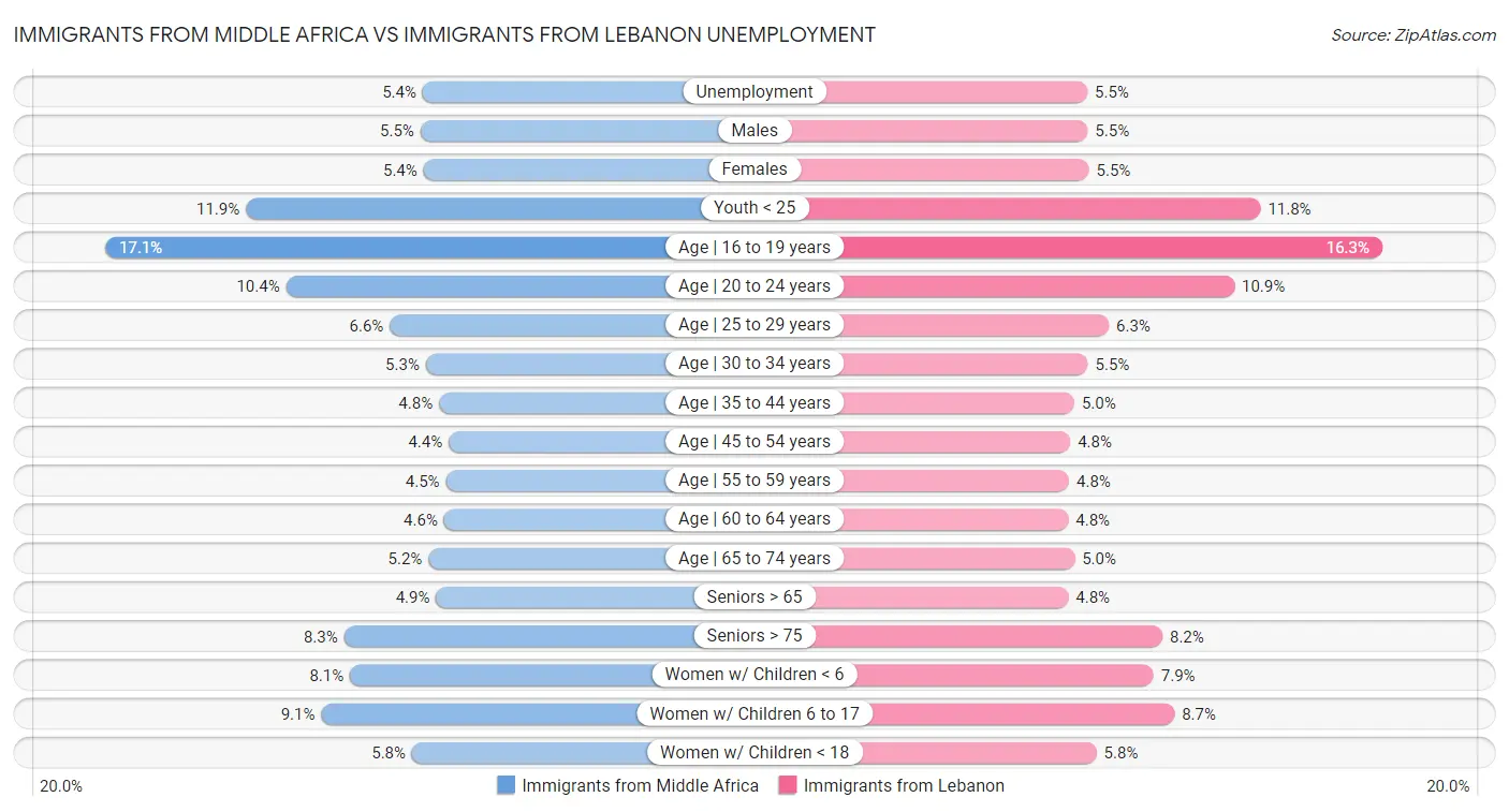 Immigrants from Middle Africa vs Immigrants from Lebanon Unemployment