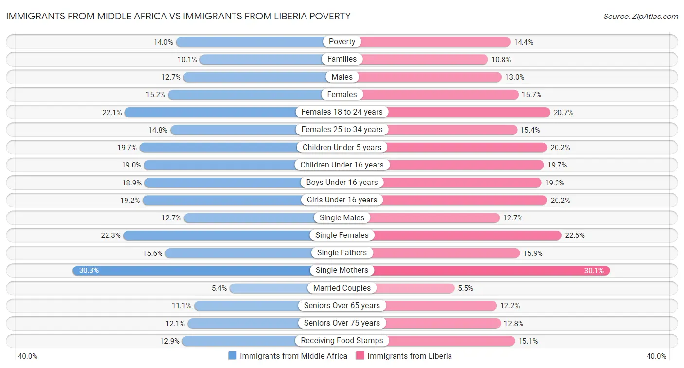 Immigrants from Middle Africa vs Immigrants from Liberia Poverty