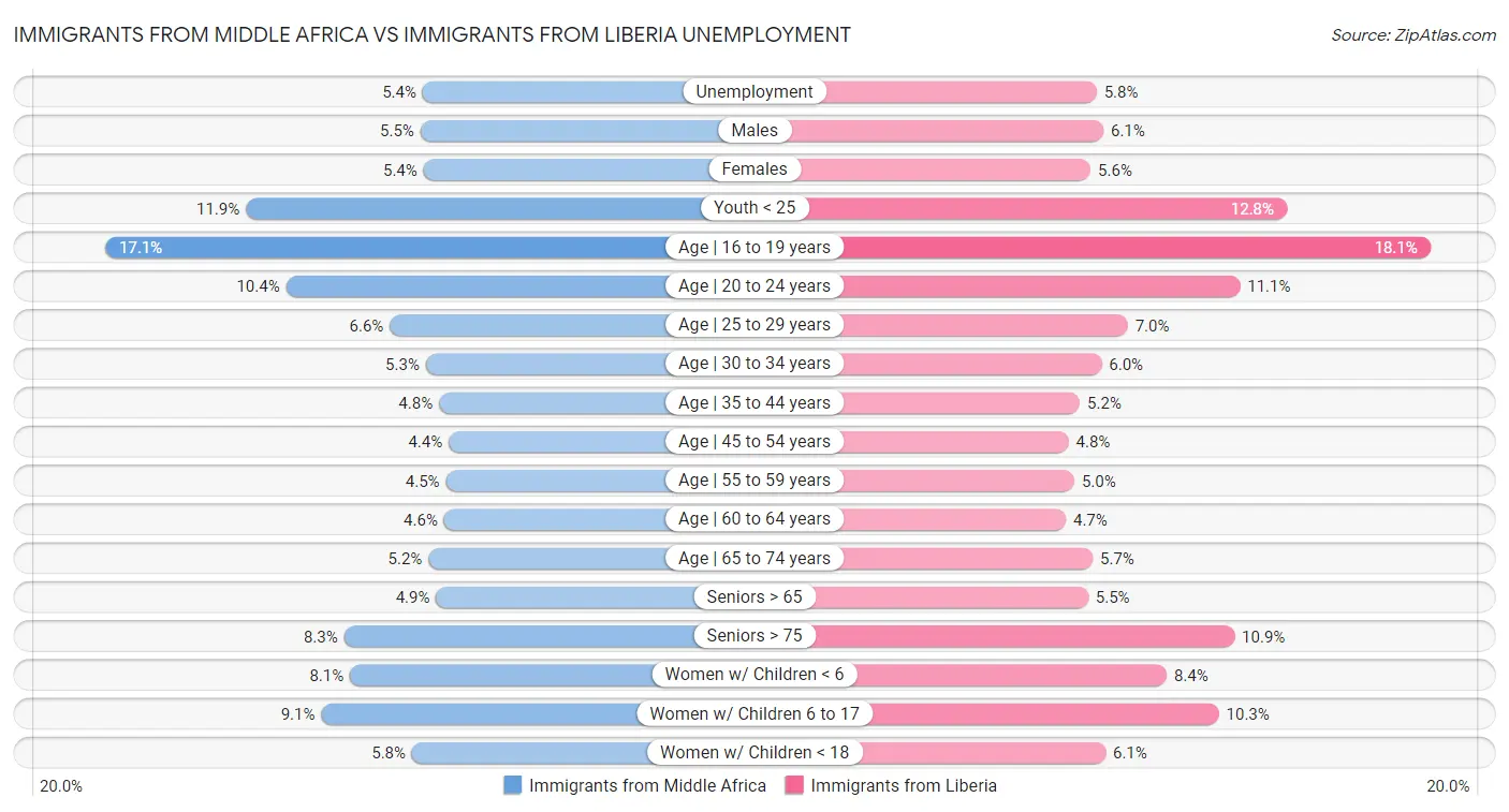 Immigrants from Middle Africa vs Immigrants from Liberia Unemployment