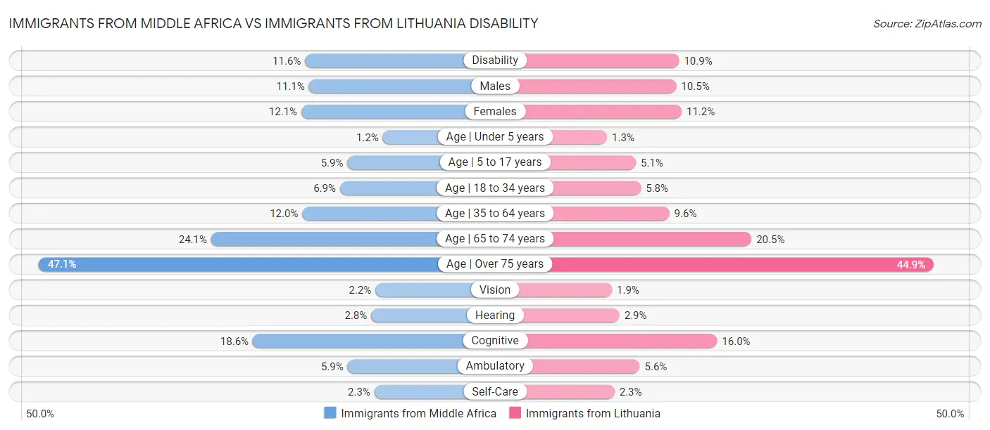 Immigrants from Middle Africa vs Immigrants from Lithuania Disability