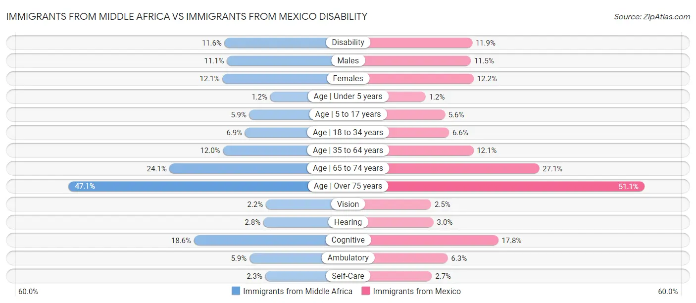 Immigrants from Middle Africa vs Immigrants from Mexico Disability