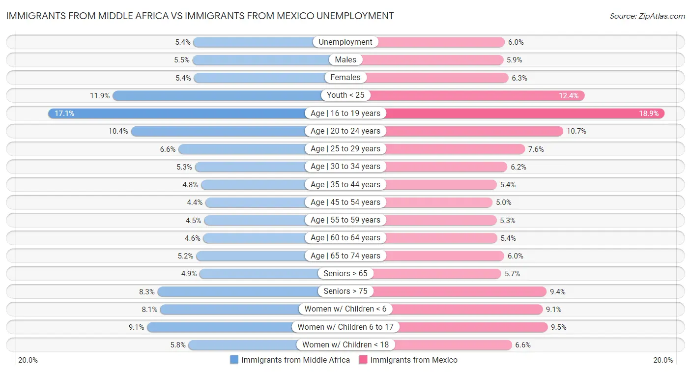 Immigrants from Middle Africa vs Immigrants from Mexico Unemployment