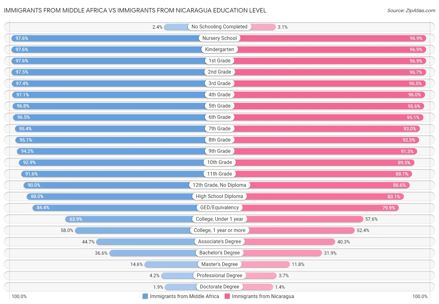 Immigrants from Middle Africa vs Immigrants from Nicaragua Education Level