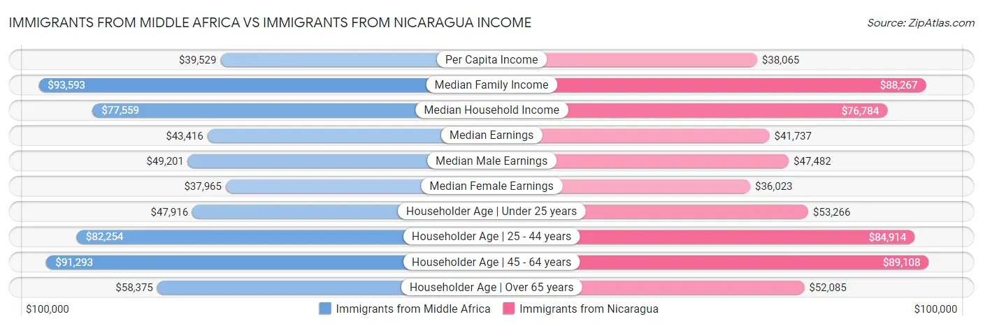 Immigrants from Middle Africa vs Immigrants from Nicaragua Income