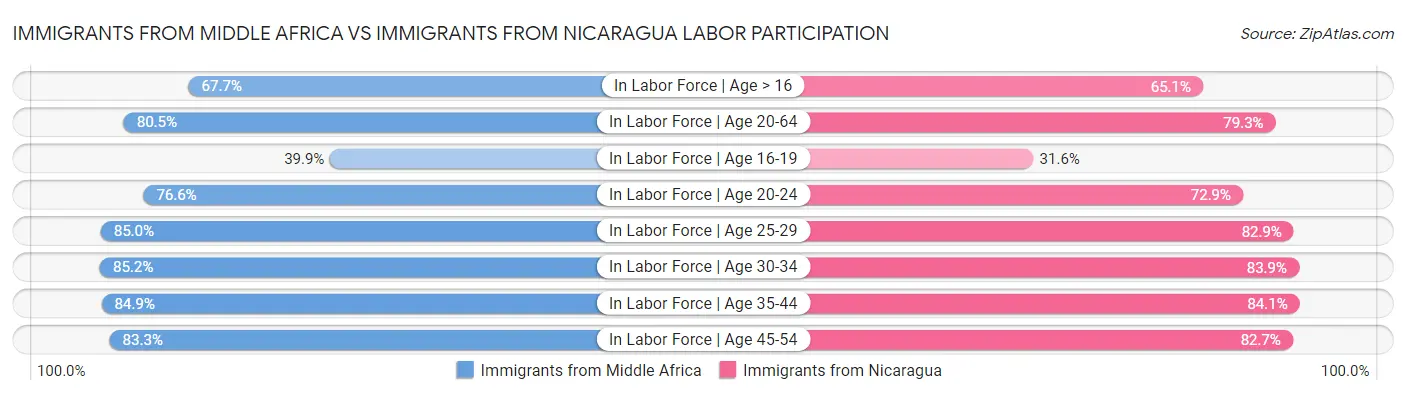 Immigrants from Middle Africa vs Immigrants from Nicaragua Labor Participation
