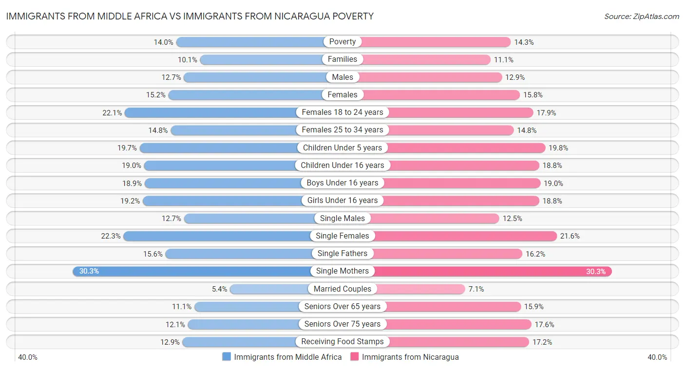 Immigrants from Middle Africa vs Immigrants from Nicaragua Poverty