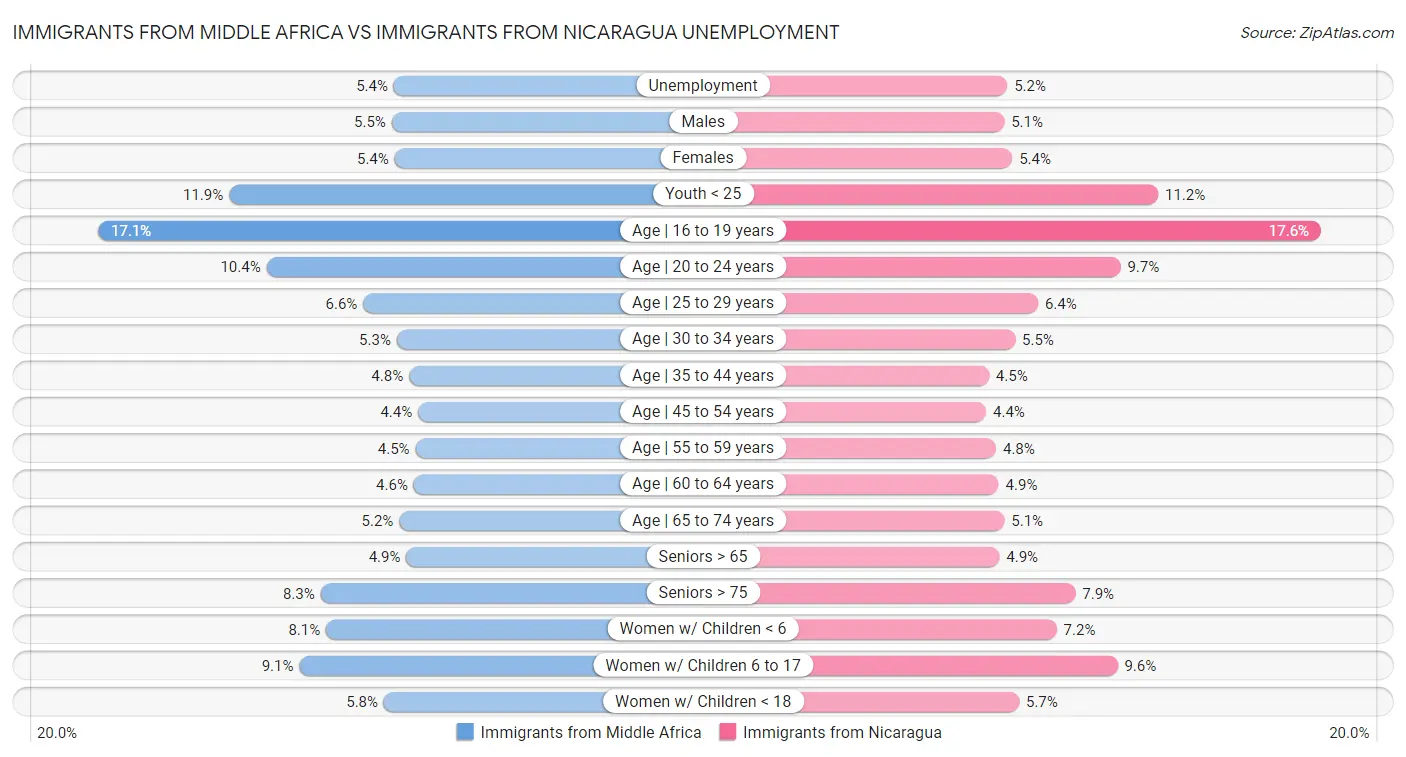 Immigrants from Middle Africa vs Immigrants from Nicaragua Unemployment