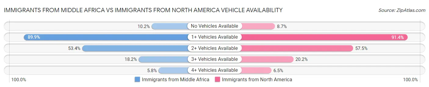 Immigrants from Middle Africa vs Immigrants from North America Vehicle Availability