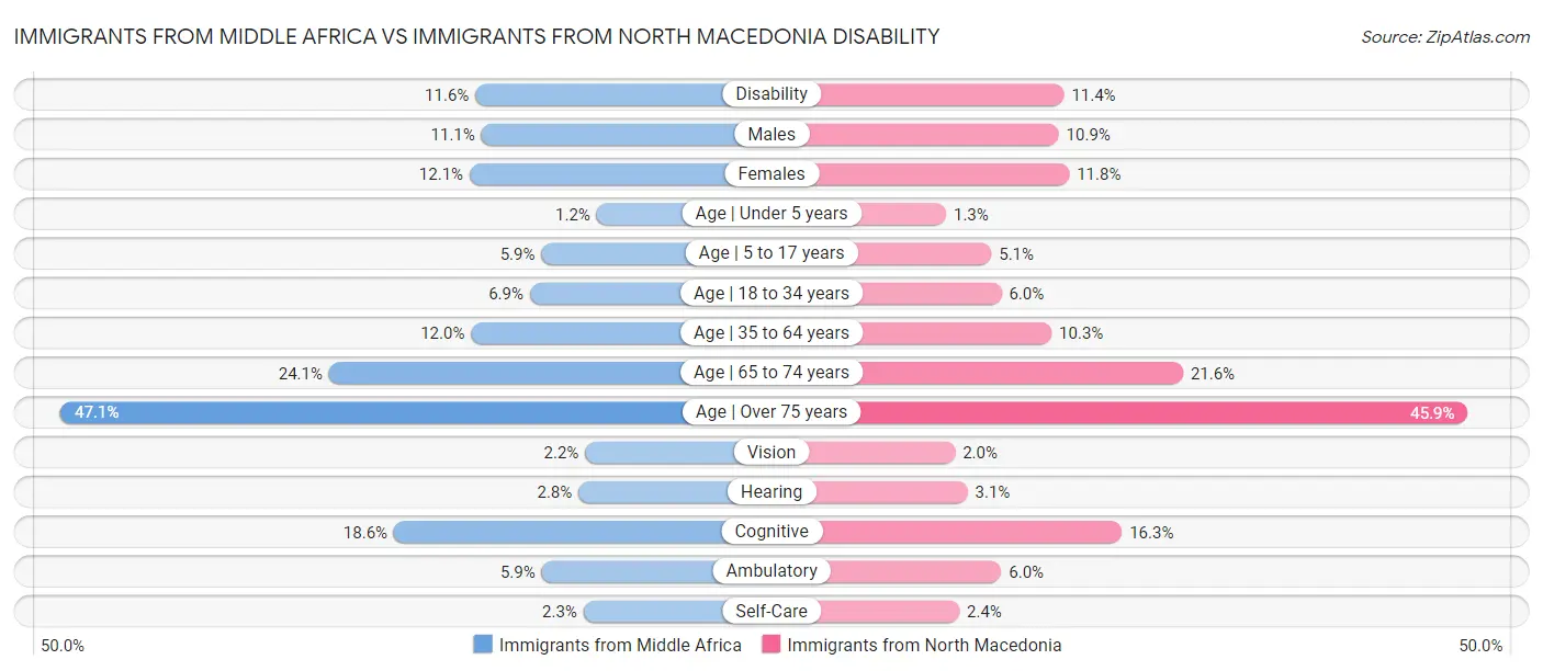 Immigrants from Middle Africa vs Immigrants from North Macedonia Disability