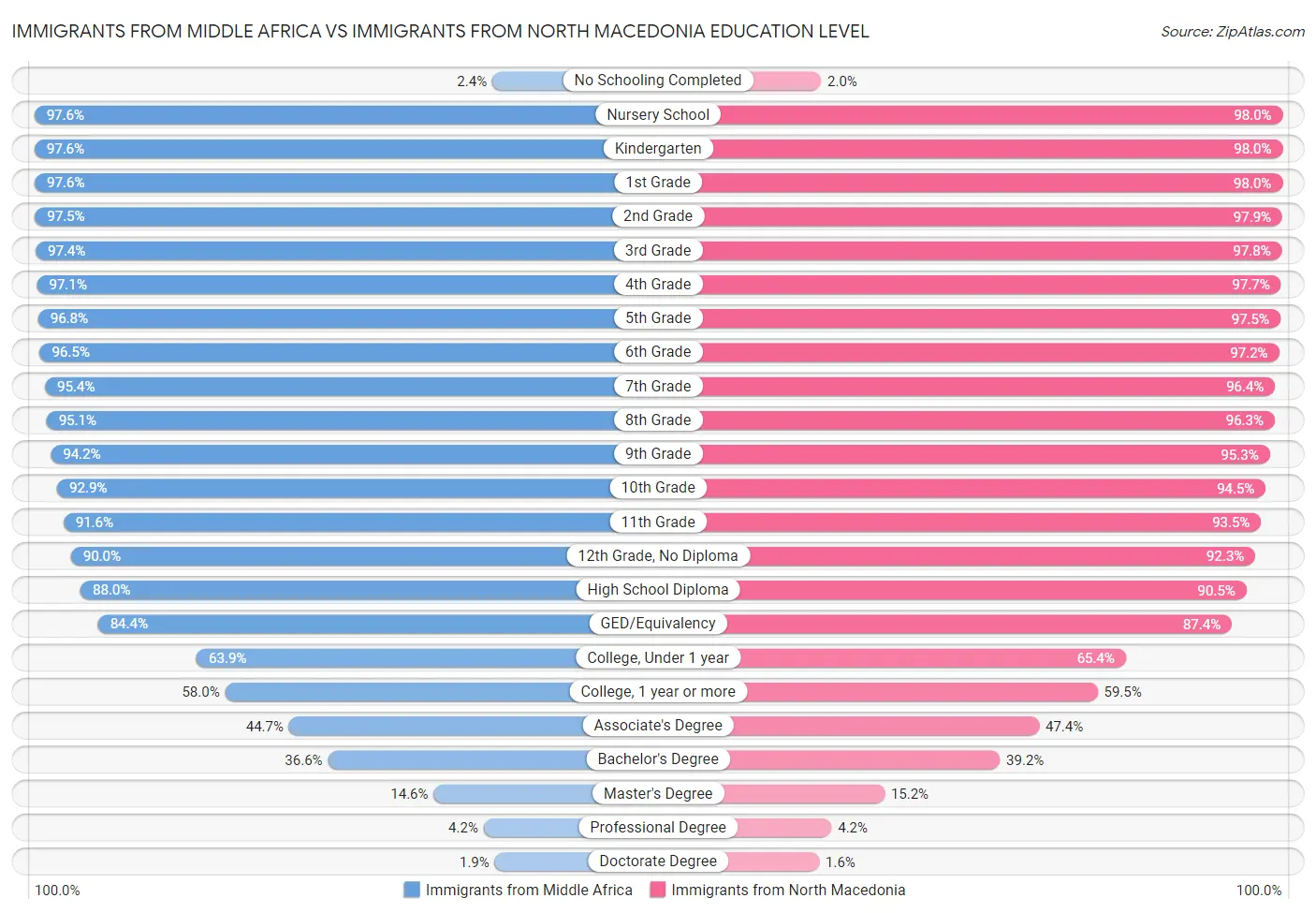 Immigrants from Middle Africa vs Immigrants from North Macedonia Education Level