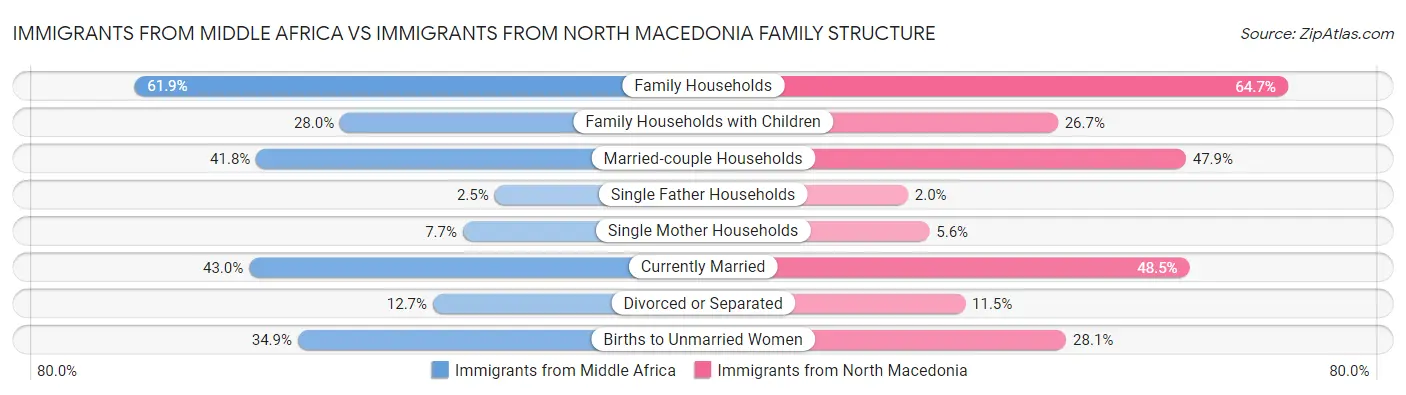 Immigrants from Middle Africa vs Immigrants from North Macedonia Family Structure