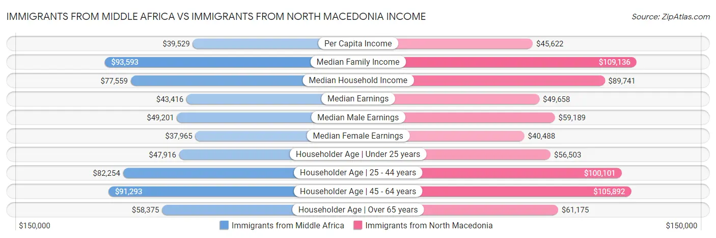 Immigrants from Middle Africa vs Immigrants from North Macedonia Income