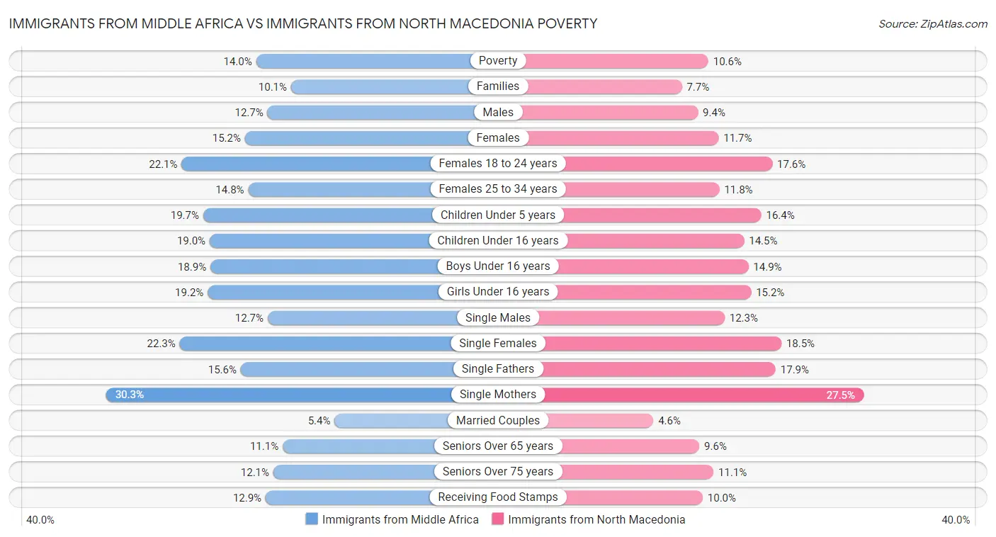 Immigrants from Middle Africa vs Immigrants from North Macedonia Poverty