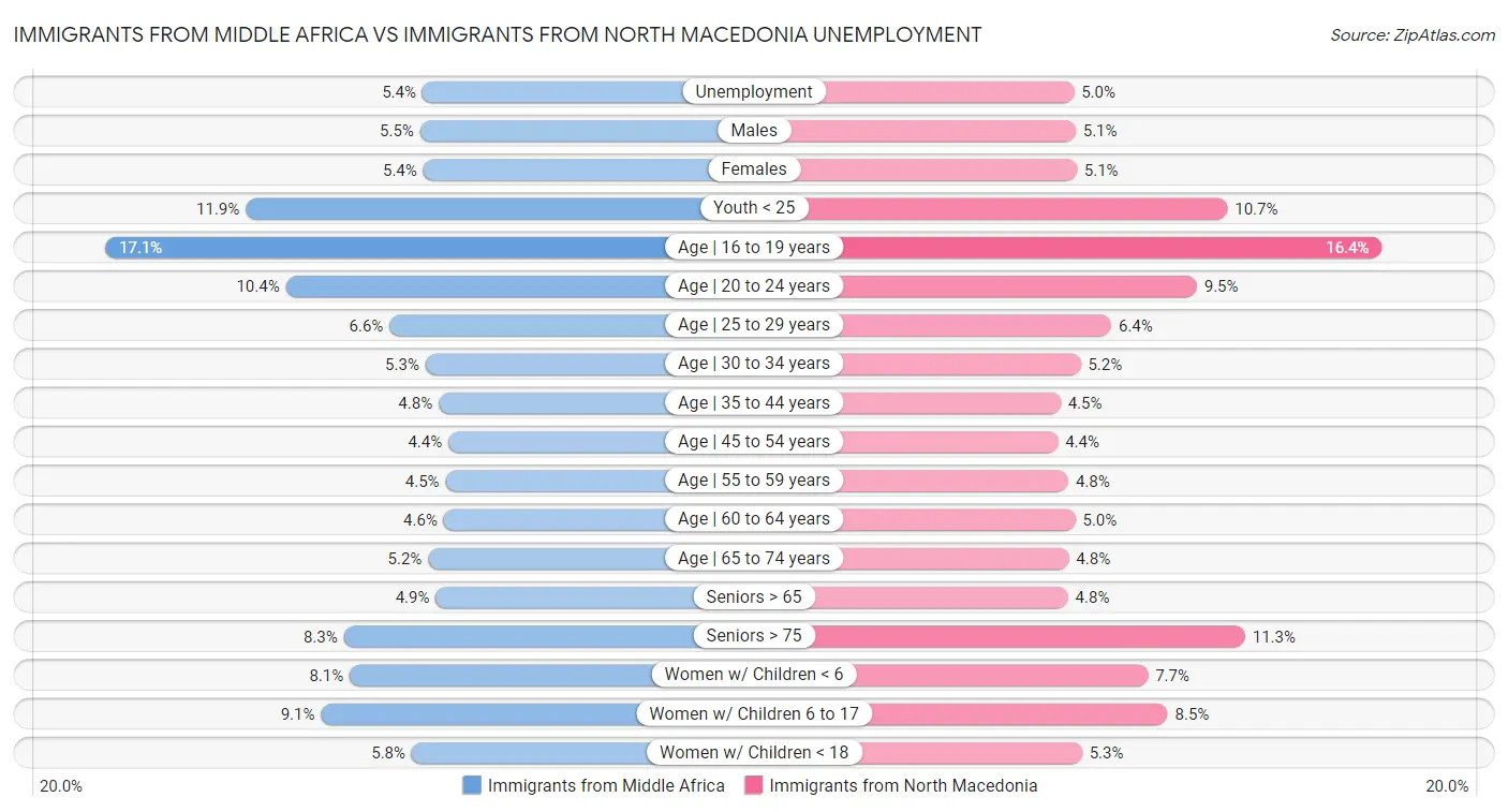 Immigrants from Middle Africa vs Immigrants from North Macedonia Unemployment