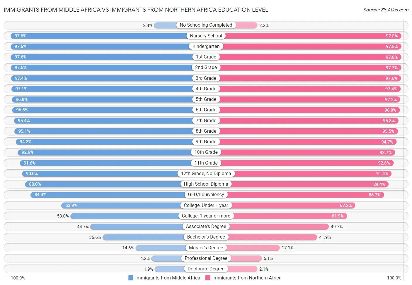 Immigrants from Middle Africa vs Immigrants from Northern Africa Education Level