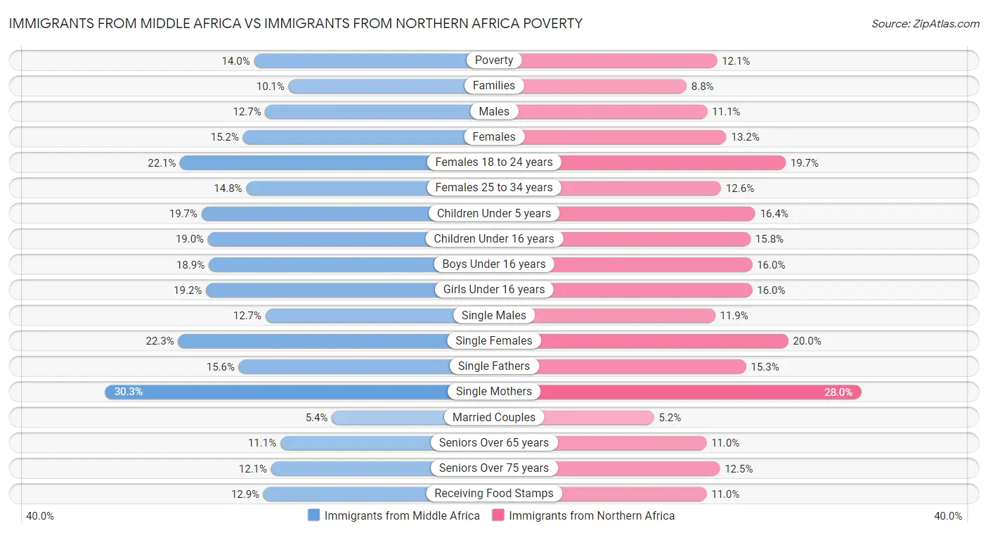 Immigrants from Middle Africa vs Immigrants from Northern Africa Poverty