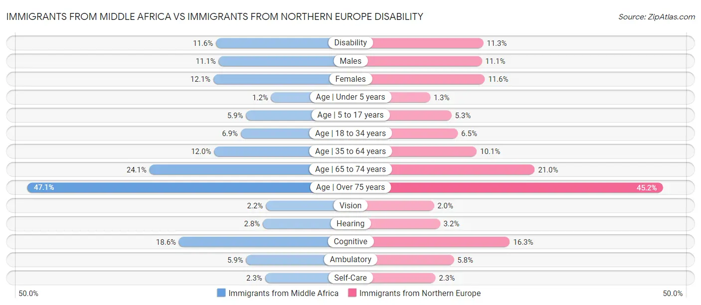 Immigrants from Middle Africa vs Immigrants from Northern Europe Disability