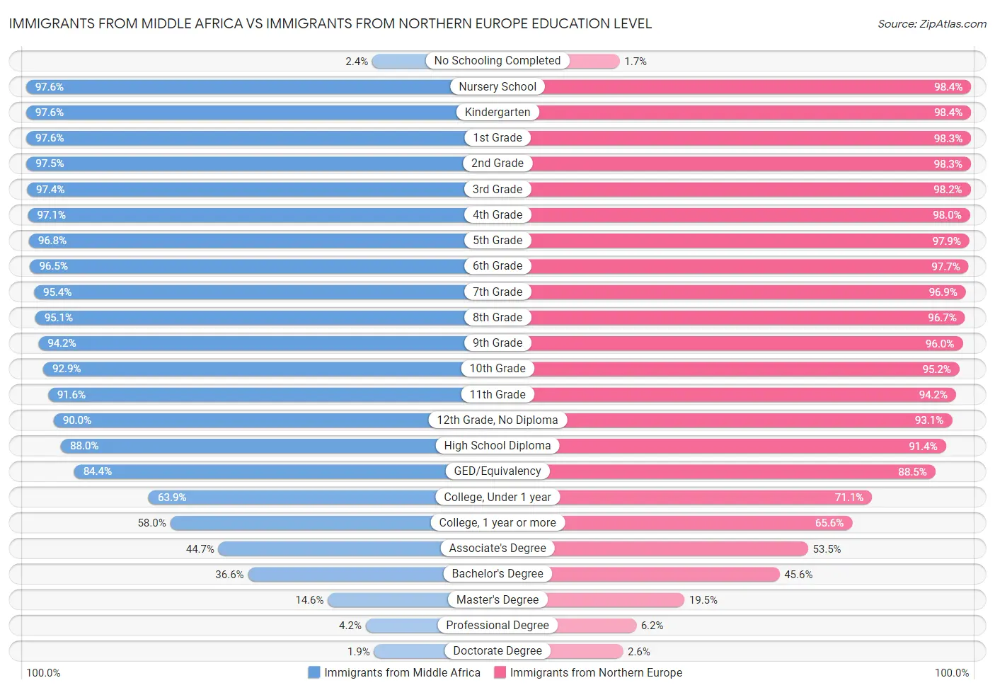 Immigrants from Middle Africa vs Immigrants from Northern Europe Education Level