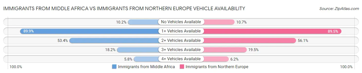 Immigrants from Middle Africa vs Immigrants from Northern Europe Vehicle Availability