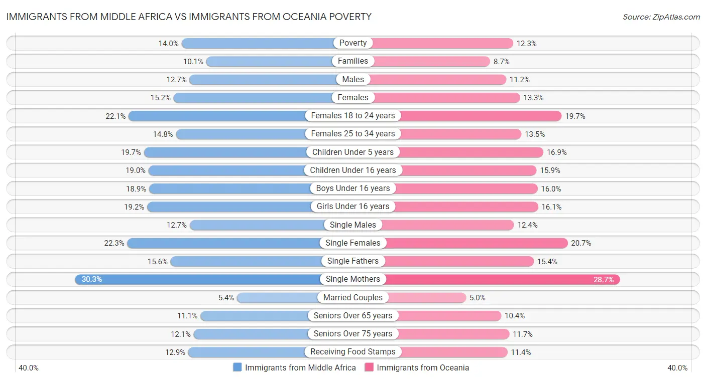 Immigrants from Middle Africa vs Immigrants from Oceania Poverty