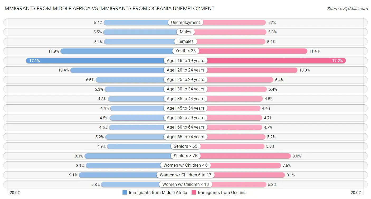Immigrants from Middle Africa vs Immigrants from Oceania Unemployment
