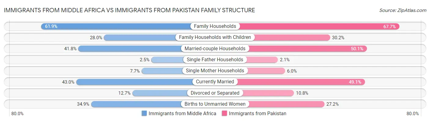 Immigrants from Middle Africa vs Immigrants from Pakistan Family Structure